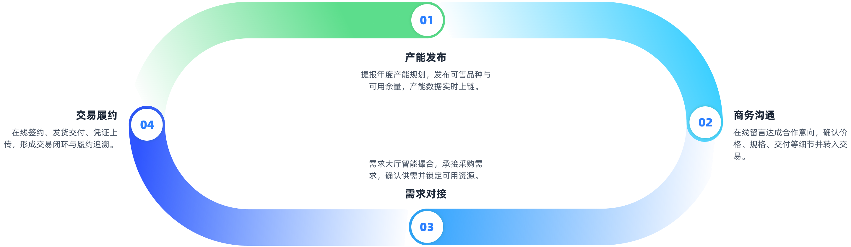 01 产能发布 · 02 商务沟通 · 03 需求对接 · 04 交易履约